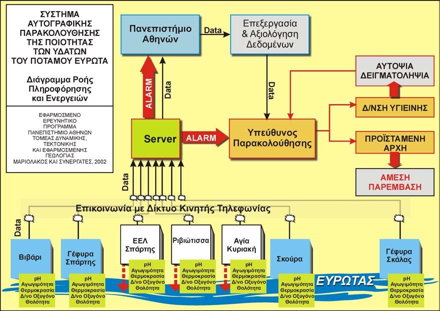 Οι παράµετροι που µετρώνται αυτογραφικά σε πραγµατικό χρόνο δεν είναι οι ίδιοι οι ρύποι, αλλά σχετίζονται µε τους ρύπους ή µε την επίδραση των ρύπων στην ποιότητα του νερού του ποταµού.