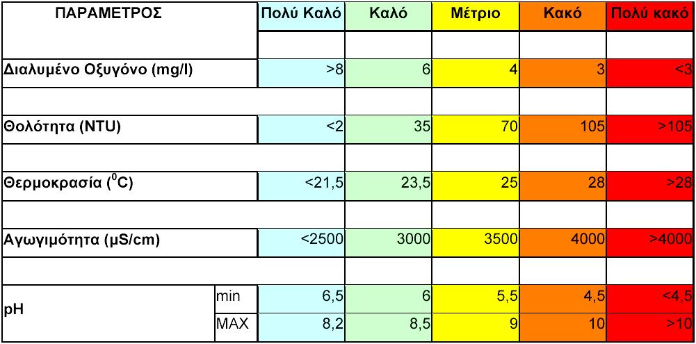 Τη γαλλική και την ευρωπαϊκή νοµοθεσία που αφορά το νερό που προορίζεται για ανθρώπινη κατανάλωση και κολύµβηση. Τις συστάσεις των διεθνών οργανισµών (U.S.A. Environmental Protection Agency κ.λπ.