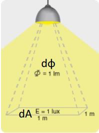 = (2.11) Μονάδα μέτρησης της φωτεινής έντασης είναι το ένα lux, το οποίο αντιστοιχεί με φωτεινή ροή ενός lumen που προσπίπτει σε μία επιφάνεια ενός τετραγωνικού μέτρου, 1 = (2.