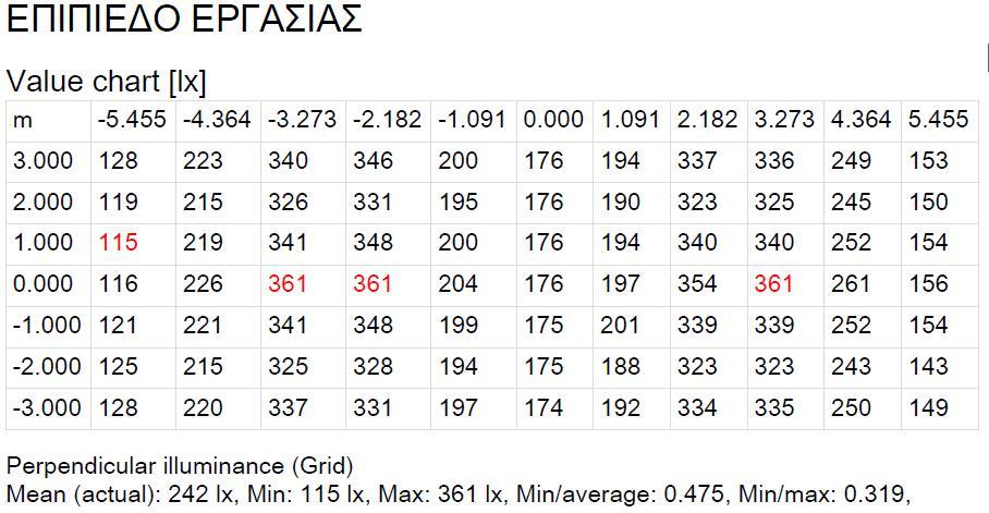 Εδώ βλέπουμε ότι η μέση τιμή της έντασης είναι 242lux, που αντιστοιχεί σε ενδιάμεσο φωτισμό και είναι το επιθυμητό.
