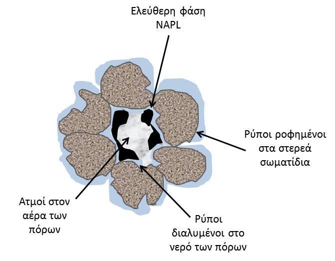 2.1.3 Κατανομή Φάσεων (3/10) Σχήμα 2.1.2. Σχηματική αναπαράσταση της