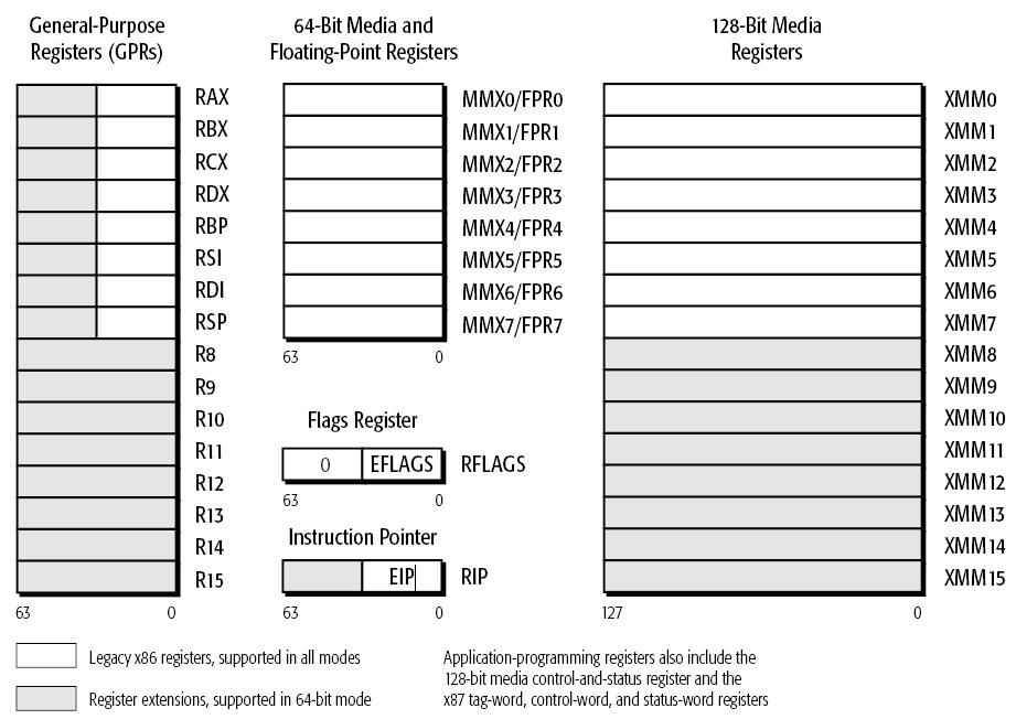 Καταχωρητές (80386, amd64)!