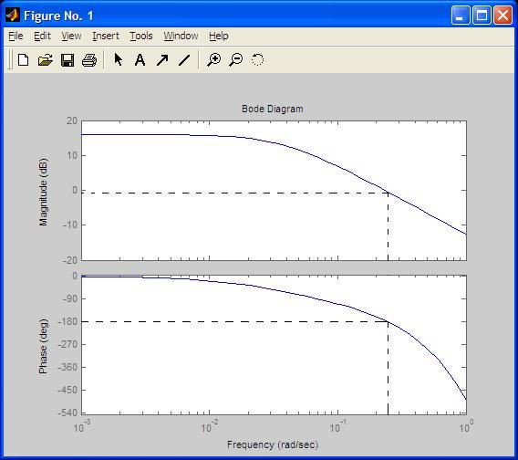 Κατα την εκτέλεση της εντολής bode(sys_tf_c) προκύπτει το ανάλογο Bode διάγραμμα. Απο τα bode διαγράμματα βρίσκουμε την κρίσιμη περίοδο και το κρίσιμο κέρδος που αντιστοιχούν σε φάση -180 ο.