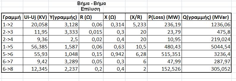 Πίνακες 3.