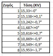 10: Μετρήσεις από το NEPLAN Οι απώλειες ισχύος επί των γραμμών και οι