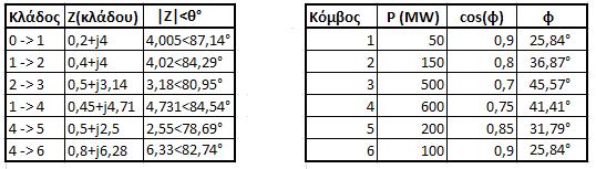 Στο δίκτυο αυτό θα εφαρμόσουμε τη μεθοδολογία μας για κάθε φορτίο ξεχωριστά. Στη συνέχεια θα καταγράψουμε τις διαφορές των φασικών γωνιών των τάσεων ανάμεσα στους γειτονικούς κόμβους.