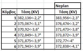 Δηλαδή όταν τα φορτία εξυπηρετούνται ταυτόχρονα οι απώλειες που έχουν οι γραμμές είναι λίγο αυξημένες σε σχέση με τις αθροιστικές απώλειες που έχουμε όταν κάθε ένα φορτίο εξυπηρετείται ανεξάρτητα.