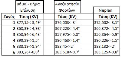 Πίνακας 4.21: Συγκριτικός πίνακας τάσεων Συμπεραίνουμε επομένως ότι τα αποτελέσματα μας βελτιώνονται από τη βήμα βήμα επίλυση και ως προς το μέτρο και ως προς τη φάση των τάσεων.