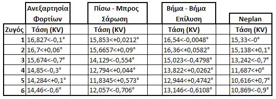 22: Συγκριτικός πίνακας τάσεων Παρατηρούμε ότι η μέθοδος αυτή δεν είναι κατάλληλη για τη μέση τάση διότι η ταυτόχρονη αλληλεπίδραση των φορτίων στις απώλειες δεν προσεγγίζεται σε ικανοποιητικό βαθμό.
