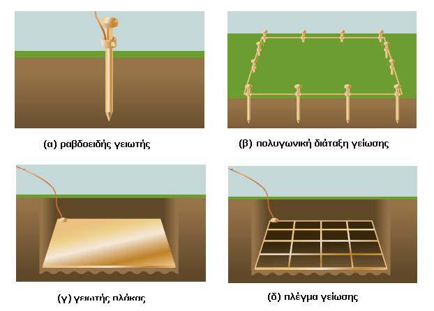 32 Σχήμα 1.24: Διάφορες διατάξεις γειωτών. 1.7.