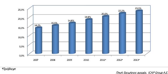 Διάγραμμα 4 Η πρόθεση αγοράς των καταναλωτών αναδεικνύει κυρίαρχη την κατηγορία «απορρυπαντικά-χαρτικά-καθαριστικά» με ποσοστό 42,4% συνολικά.