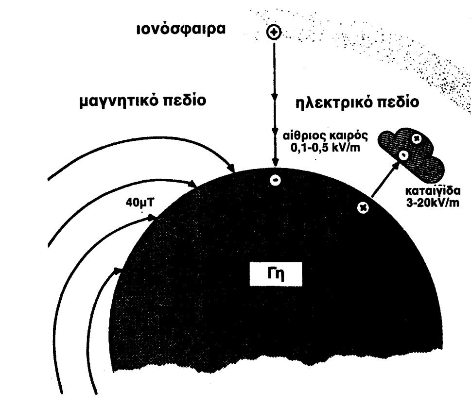 Φυσικό ηλεκτρικό και μαγνητικό πεδίο στην επιφάνεια της γης (2/2)