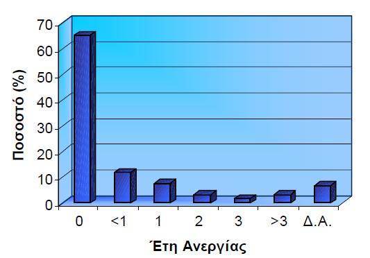 ΑΠΑΣΧΟΛΗΣΗ ΑΠΟΦΟΙΤΩΝ