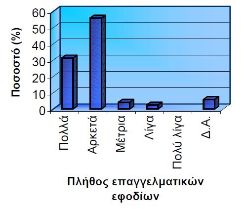 ΑΠΑΣΧΟΛΗΣΗ ΑΠΟΦΟΙΤΩΝ Πλήθος