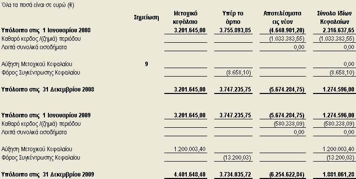 Κατάσταση Μεταβολών Ιδίων Κεφαλαίων Ο ΠΡΟΕΔΡΟΣ. Ο ΔΙΕΥΘΥΝΩΝ O ΟΙΚΟΝΟΜΙΚΟΣ & ΤΟΥ Δ..Σ ΣΥΜΒΟΥΛΟΣ ΔΙΟΙΚΗΤΙΚΟΣ ΔΙΕΥΘΥΝΤΗΣ Β. ΤΡΑΠΕΖΑΝΟΓΛΟΥ Α. ΤΡΙΓΚΑΣ Β.