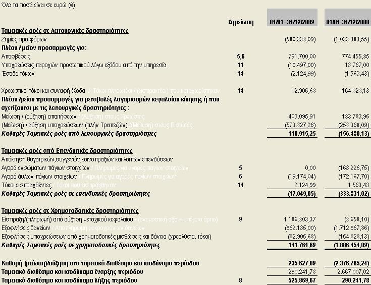 Κατάσταση Ταμειακών Ροών Ο ΠΡΟΕΔΡΟΣ. Ο ΔΙΕΥΘΥΝΩΝ O ΟΙΚΟΝΟΜΙΚΟΣ & ΤΟΥ Δ..Σ ΣΥΜΒΟΥΛΟΣ ΔΙΟΙΚΗΤΙΚΟΣ ΔΙΕΥΘΥΝΤΗΣ Β. ΤΡΑΠΕΖΑΝΟΓΛΟΥ Α. ΤΡΙΓΚΑΣ Β. ΚΟΡΡΕΣ Α.
