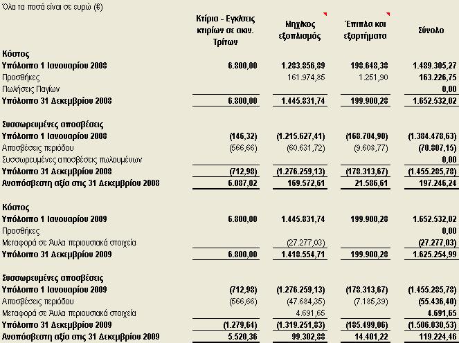 4.2 Διαχείριση κεφαλαίου Την περίοδο 1/1 31/12/2009 η Εταιρία υπέστη καθαρές ζημιές ύψους 580.338,09.