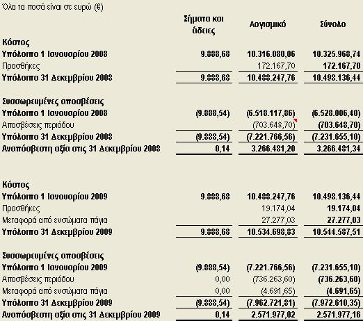 6 Άυλα περιουσιακά στοιχεία Αναπόσβεστη αξία 1.231.440,10 για το 2009 και 1.410.