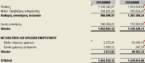 7 Πελάτες και λοιπές απαιτήσεις Η Εταιρεία εμφάνιζε αυξημένο πιστωτικό κίνδυνο προερχόμενο από τη μητρική (EFG Eurobank Ergasias), στην οποία αναλογεί