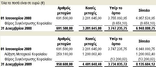 8 Ταμειακά διαθέσιμα και ισοδύναμα Τα Διαθέσιμα σε τράπεζες είναι καταθέσεις όψεως έντοκες.