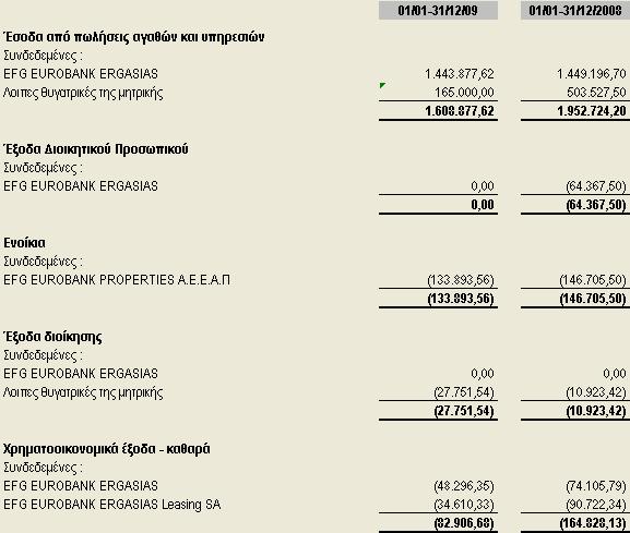 17 Πωλήσεις 18 Δεσμεύσεις λειτουργικών μισθώσεων Η Εταιρεία μισθώνει χώρο γραφείων από την «EUROBANK PROPERTIES Ανώνυμη Εταιρεία Επενδύσεων σε Ακίνητη Περιουσία» η οποία επίσης ανήκει στον όμιλο EFG
