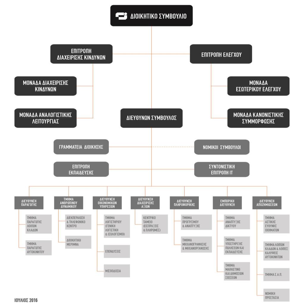 B. Σύστημα Διακυβέρνησης (System of Governance) B.1.