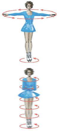Οι πειραματικές μετρήσεις έχουν υποδείξει ως μία λογική προσέγγιση κατά τον υπολογισμό, το μοντέλο της χορεύτριας που περιγράφεται παρακάτω: a) Όταν η χορεύτρια έχει τους βραχίονες των χεριών της
