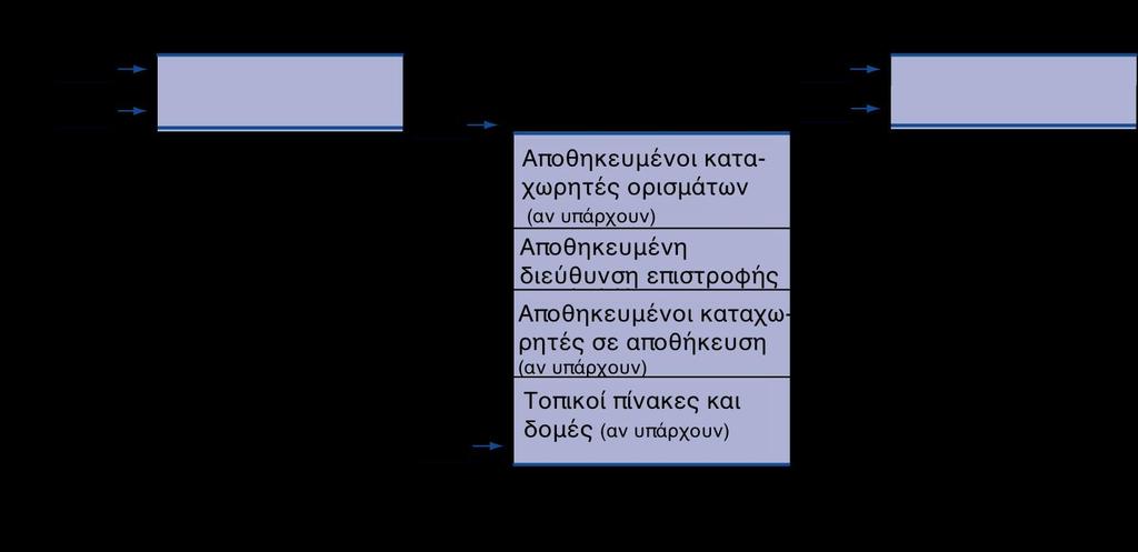 Στοίβα (Stack) Κατά την κλήση μιάς διαδικασίας η στοίβα μπορεί να περιέχει τα παρακάτω πεδία (από υψηλότερες προς χαμηλότερες διευθύνσεις): τους επιπλέον καταχωρητές ορισμάτων στην περίπτωση που η