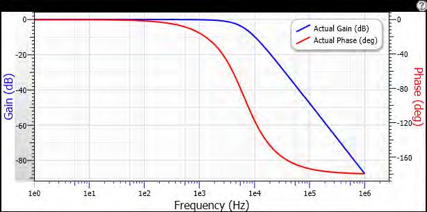 Κεφάλαιο 5 Στο κατωδιαβατό φίλτρο Bessel επιλέχθηκε συχνότητα αποκοπής τα 5 khz, στην οποία καταλήξαμε έπειτα από δοκιμές έως ότου επιτευχθεί στις χαμηλές συχνότητες να μην υπάρχει καθυστέρηση φάσης.