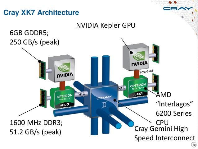 Εικόνα 7. Αρχιτεκτονική κόμβου Cray XK7. Ο Tianhe-2 ή αλλιώς TH-2, είναι ο πιο γρήγορος υπερυπολογιστής του κόσμου.