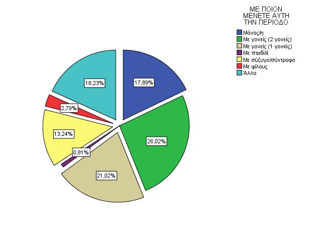 ΜΕ ΠΟΙΟΝ ΜΕΝΕΤΕ ΑΥΤΗ ΤΗ ΠΕΡΙΟΔΟ Όπως προκύπτει από την ανάγνωση των στοιχείων, το 26% των εξαρτημένων ατόμων διαμένουν με τη γονική τους οικογένεια.