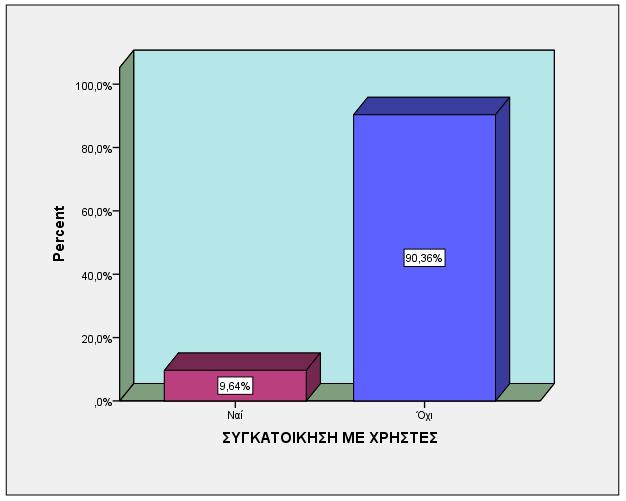 ΣΥΓΚΑΤΟΙΚΗΣΗ ΜΕ ΧΡΗΣΤΕΣ Η διαμονή με τη γονική ή την ευρύτερη οικογένεια, κατά κύριο λόγο, σε