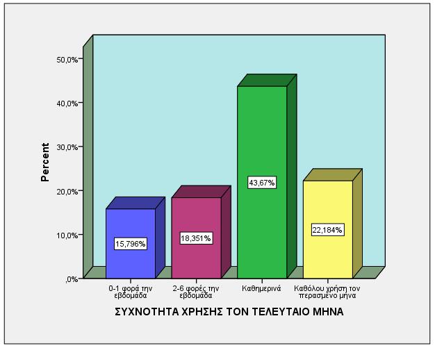 ΣΥΧΝΟΤΗΤΑ ΧΡΗΣΗΣ ΤΟΝ ΤΕΛΕΥΤΑΙΟ ΜΗΝΑ Όσον αφορά στη συχνότητα χρήσης τον τελευταίο μήνα, το 43,7% [ μείωση 4,4 μονάδων συγκριτικά με το 2014 (48,1%) ] των χρηστών κάνουν καθημερινή χρήση της κύριας