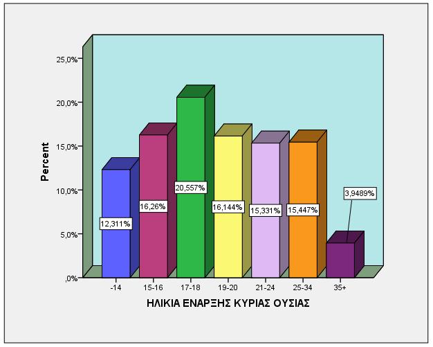 ΗΛΙΚΙΑ ΕΝΑΡΞΗΣ ΚΥΡΙΑΣ ΟΥΣΙΑΣ ΗΛΙΚΙΑ ΕΝΑΡΞΗΣ ΚΥΡΙΑΣ ΟΥΣΙΑΣ Valid Percent Valid -14 12,3% 15-16 16,3% 17-18 20,6% 19-20