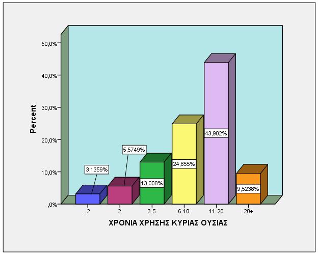 ΧΡΟΝΙΑ ΧΡΗΣΗΣ ΚΥΡΙΑΣ ΟΥΣΙΑΣ ΧΡΟΝΙΑ ΧΡΗΣΗΣ ΚΥΡΙΑΣ ΟΥΣΙΑΣ Valid Percent Valid -2 3,1% 2 5,6% 3-5 13,0%