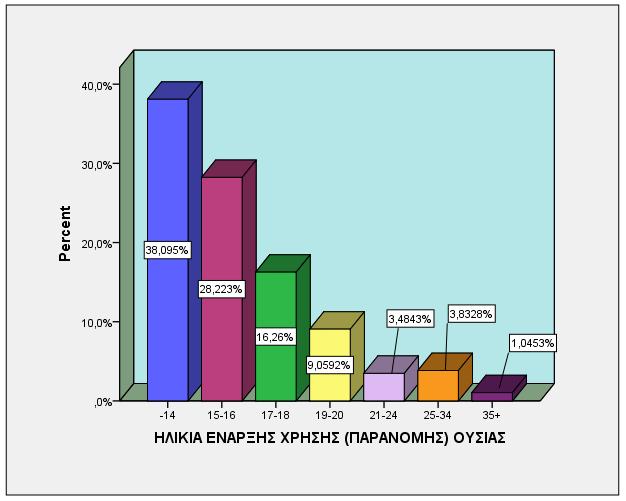 ΗΛΙΚΙΑ ΕΝΑΡΞΗΣ (ΠΑΡΑΝΟΜΗΣ) ΟΥΣΙΑΣ ΗΛΙΚΙΑ ΕΝΑΡΞΗΣ ΧΡΗΣΗΣ (ΠΑΡΑΝΟΜΗΣ) ΟΥΣΙΑΣ Valid Percent Valid -14 38,1% 15-16 28,2% 17-18 16,3%