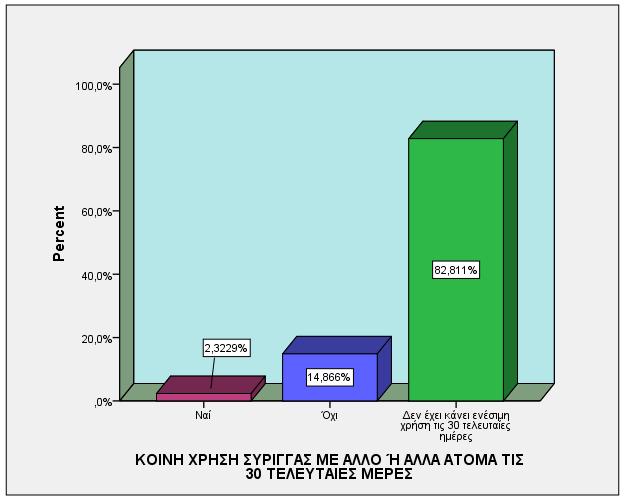 ΚΟΙΝΗ ΧΡΗΣΗ ΣΥΡΙΓΓΑΣ ΤΙΣ 30 ΤΕΛΕΥΤΑΙΕΣ ΜΕΡΕΣ Τις ίδιες με τις προαναφερθείσες τελευταίες 30 ημέρες που προηγήθηκαν της επαφής των