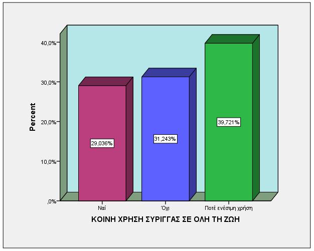 ΚΟΙΝΗ ΧΡΗΣΗ ΣΥΡΙΓΓΑΣ ΣΕ ΟΛΗ ΤΗ ΖΩΗ Κοινή χρήση σύριγγας ή άλλου εξοπλισμού, έστω και μία φορά, σε όλη τη ζωή αναφέρει το 29% των χρηστών [ αύξηση 3,5