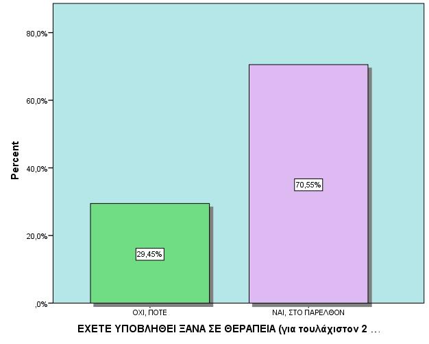 ΕΧΕΤΕ ΥΠΟΒΛΗΘΕΙ ΞΑΝΑ ΣΕ ΘΕΡΑΠΕΙΑ Το 29,5% των προσερχόμενων εξαρτημένων γυναικών δεν έχει