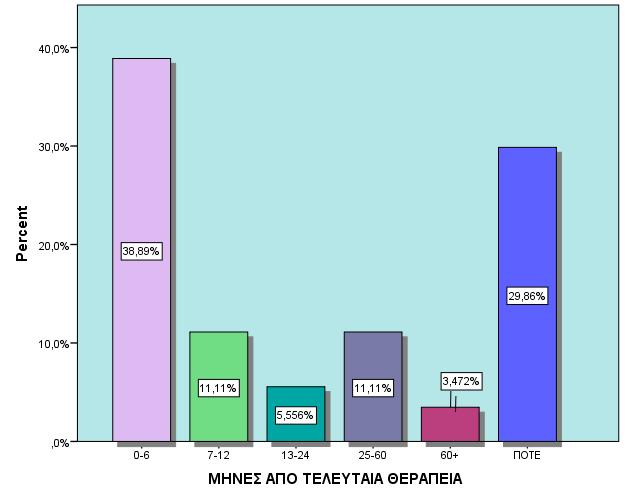 ΜΗΝΕΣ ΑΠΟ ΤΕΛΕΥΤΑΙΑ ΘΕΡΑΠΕΙΑ ΜΗΝΕΣ ΑΠΟ ΤΕΛΕΥΤΑΙΑ ΘΕΡΑΠΕΙΑ Valid Percent Valid 0-6 38,9% 7-12 11,1% 13-24 5,6% 25-60 11,1% 60+ 3,5% ΠΟΤΕ 29,9% ΠΟΤΕ ΠΡΟΗΓΟΥΜΕΝΗ ΘΕΡΑΠΕΙΑ (μήνες) Minimum Maximum Mean 1