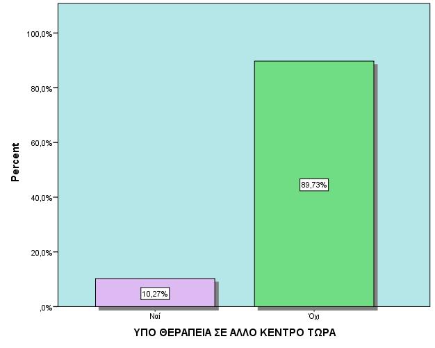 ΥΠΟ ΘΕΡΑΠΕΙΑ ΣΕ ΑΛΛΟ ΚΕΝΤΡΟ ΤΩΡΑ Η συντριπτική πλειοψηφία, το 89,7%, δεν βρίσκεται