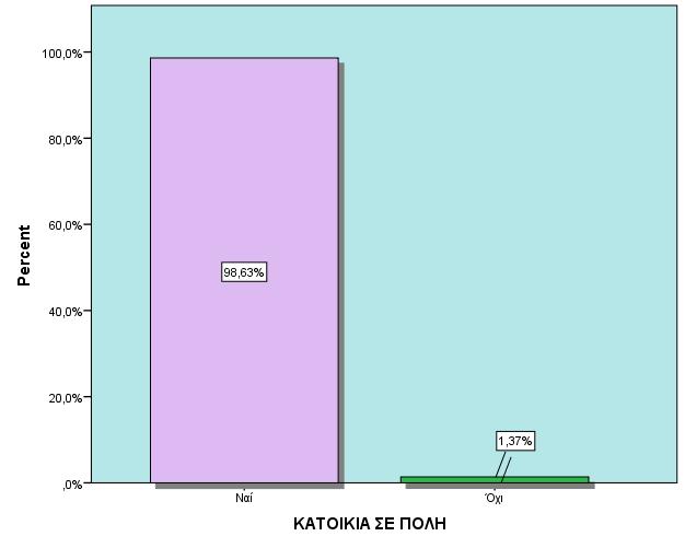 ΚΑΤΟΙΚΙΑ ΣΕ ΠΟΛΗ Το 98,6% των