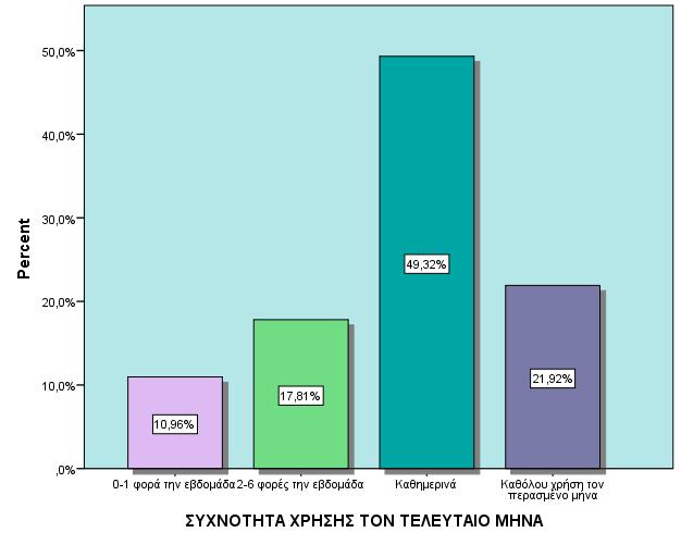 ΣΥΧΝΟΤΗΤΑ ΧΡΗΣΗΣ ΤΟΝ ΤΕΛΕΥΤΑΙΟ ΜΗΝΑ Το 49,3% κάνει καθημερινή χρήση της