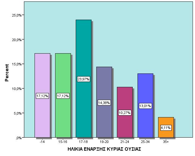 ΗΛΙΚΙΑ ΕΝΑΡΞΗΣ ΧΡΗΣΗΣ ΚΥΡΙΑΣ ΟΥΣΙΑΣ ΗΛΙΚΙΑ ΕΝΑΡΞΗΣ ΚΥΡΙΑΣ ΟΥΣΙΑΣ Valid Percent Valid -14 17,1% 15-16 17,1% 17-18 24,0% 19-20 14,4% ΗΛΙΚΙΑ ΕΝΑΡΞΗΣ ΧΡΗΣΗΣ ΚΥΡΙΑΣ ΟΥΣΙΑΣ Minimum Maximum Mean 9 46 19,63