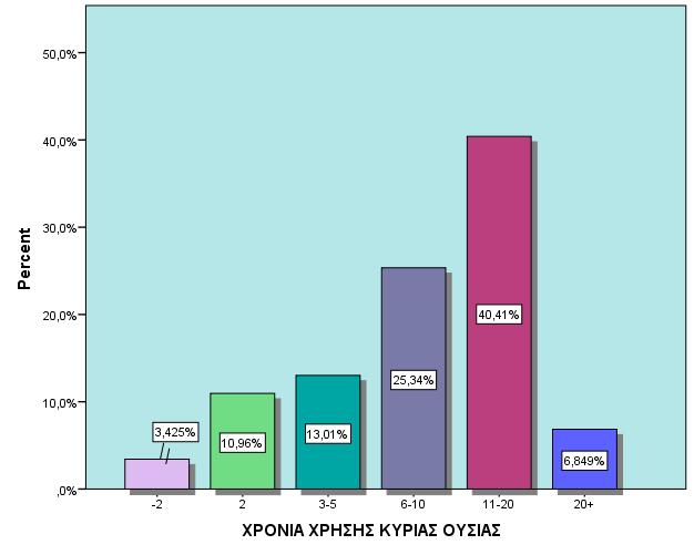 ΧΡΟΝΙΑ ΧΡΗΣΗΣ ΚΥΡΙΑΣ ΟΥΣΙΑΣ ΧΡΟΝΙΑ ΧΡΗΣΗΣ ΚΥΡΙΑΣ ΟΥΣΙΑΣ Valid Percent Valid -2 3,4% 2 11,0% 3-5 13,0% 6-10 25,3% 11-20 40,4% 20+ 6,8% Total 100,0% ΧΡΟΝΙΑ ΧΡΗΣΗΣ ΚΥΡΙΑΣ ΟΥΣΙΑΣ Minimum Maximum Mean 1