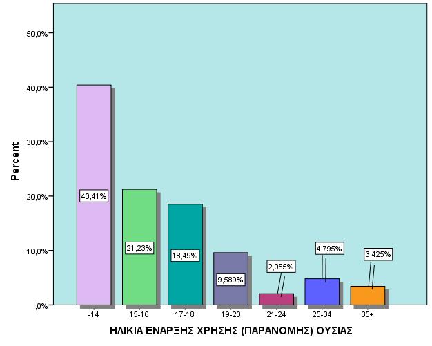 ΗΛΙΚΙΑ ΕΝΑΡΞΗΣ (ΠΑΡΑΝΟΜΗΣ) ΟΥΣΙΑΣ ΗΛΙΚΙΑ ΕΝΑΡΞΗΣ ΧΡΗΣΗΣ (ΠΑΡΑΝΟΜΗΣ) ΟΥΣΙΑΣ Valid Percent Valid -14 40,4% 15-16 21,2% 17-18 18,5% 19-20 9,6% 21-24 2,1% 25-34 4,8% 35+ 3,4% Total 100,0% ΗΛΙΚΙΑ ΕΝΑΡΞΗΣ