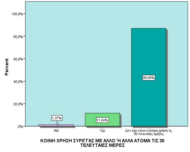 ΚΟΙΝΗ ΧΡΗΣΗ ΣΥΡΙΓΓΑΣ ΤΙΣ 30 ΤΕΛΕΥΤΑΙΕΣ ΜΕΡΕΣ Τις τελευταίες 30 ημέρες κοινή χρήση