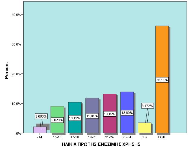 ΗΛΙΚΙΑ ΠΡΩΤΗΣ ΕΝΕΣΙΜΗΣ ΧΡΗΣΗΣ ΗΛΙΚΙΑ ΠΡΩΤΗΣ ΕΝΕΣΙΜΗΣ ΧΡΗΣΗΣ Valid Percent Valid -14 2,1% 15-16 9,0% 17-18 10,4% 19-20 11,8% 21-24 13,2% 25-34 13,9% 35+ 3,5% ΠΟΤΕ 36,1% ΗΛΙΚΙΑ ΠΡΩΤΗΣ ΕΝΕΣΙΜΗΣ ΧΡΗΣΗΣ