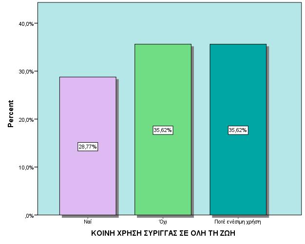 ΚΟΙΝΗ ΧΡΗΣΗ ΣΥΡΙΓΓΑΣ ΣΕ ΟΛΗ ΤΗ ΖΩΗ Κοινή χρήση σύριγγας, έστω μία φορά, σε όλη τη ζωή αναφέρει το 28,8%