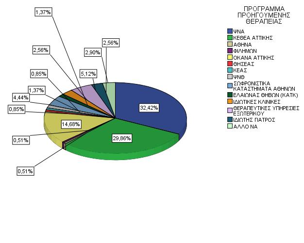 ΠΡΟΓΡΑΜΜΑ ΠΡΟΗΓΟΥΜΕΝΗΣ ΘΕΡΑΠΕΙΑΣ Όσον αφορά στο 68,5% που έχει λάβει κάποιου είδους θεραπεία και παλαιότερα: ΠΡΟΓΡΑΜΜΑ ΠΡΟΗΓΟΥΜΕΝΗΣ ΘΕΡΑΠΕΙΑΣ Valid Percent Valid ΨΝΑ 32,4% ΚΕΘΕΑ ΑΤΤΙΚΗΣ 29,9% ΑΘΗΝΑ